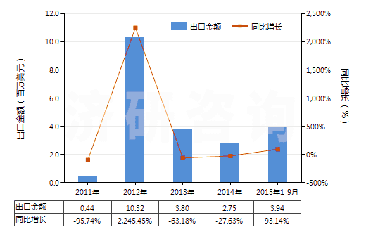 2011-2015年9月中國含磷、鉀兩種元素的肥料(包括礦物肥料或化學(xué)肥料)(HS31056000)出口總額及增速統(tǒng)計